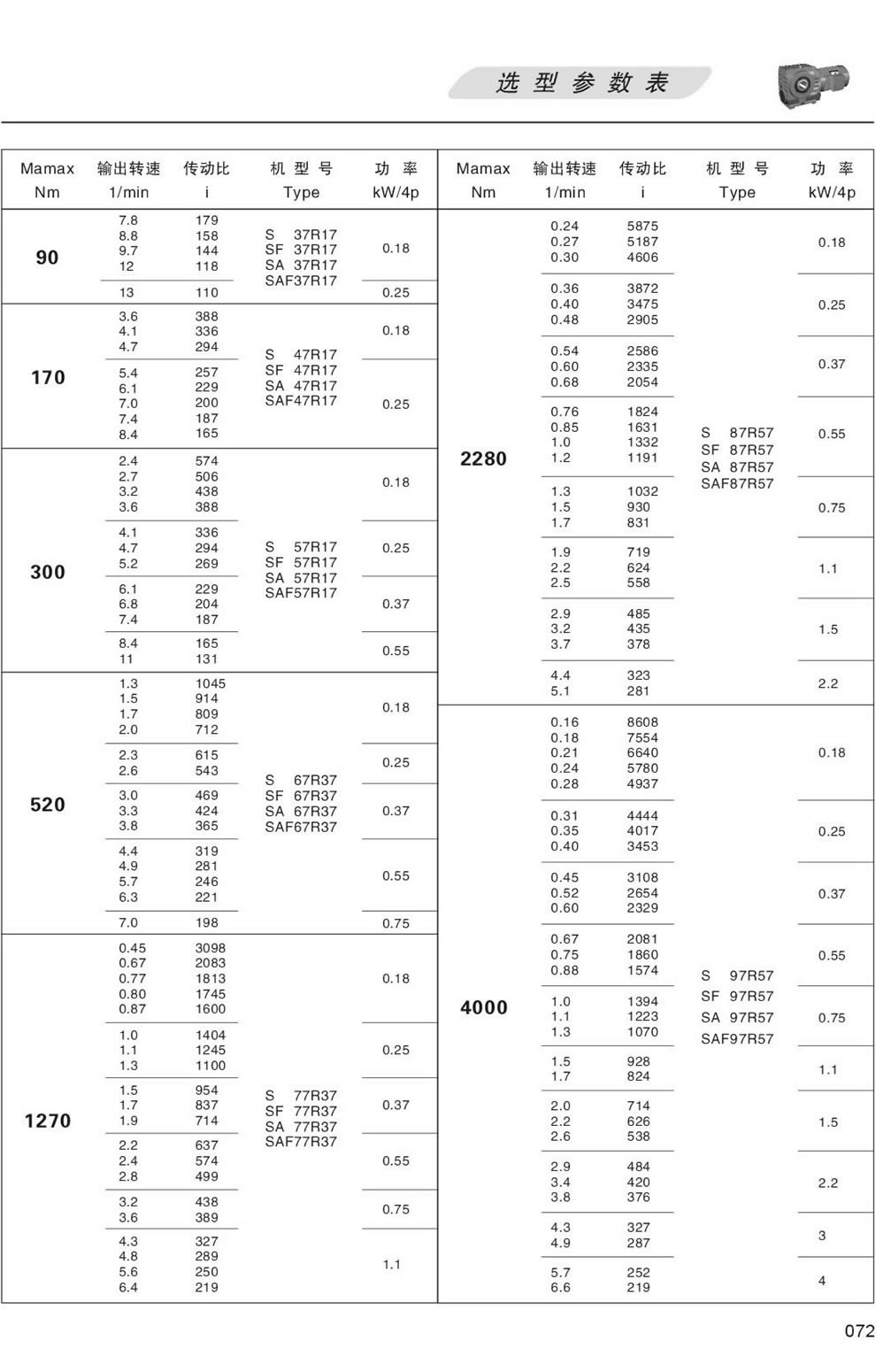 �x�ͅ���(sh��)��-��Ť���x 90 170 300 520 1270 2280 4000N.m